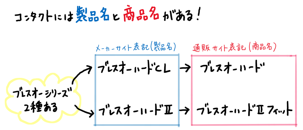 ブレスオーハードには「製品名」と「商品名」があります。