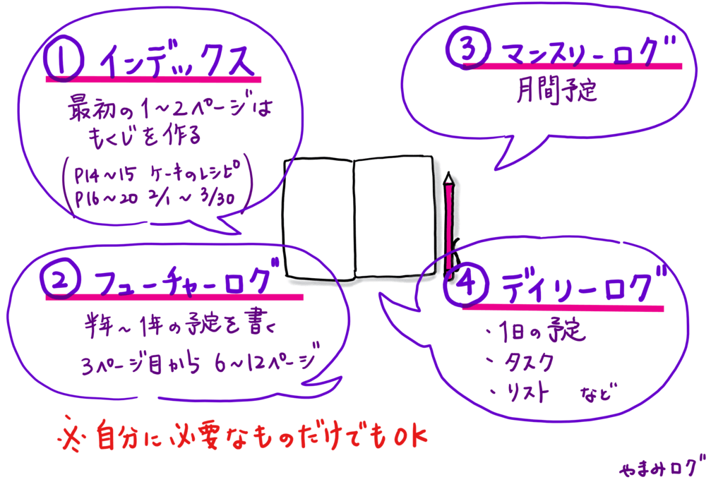 バレットジャーナルは4つの項目を作るだけ