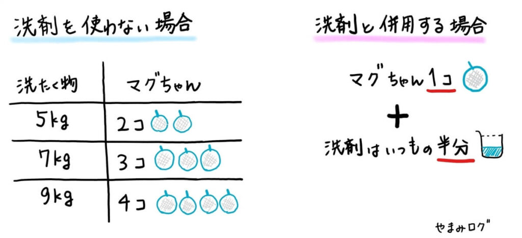 洗濯物の量に対し、洗たくマグちゃんは何個必要なのか早見表
