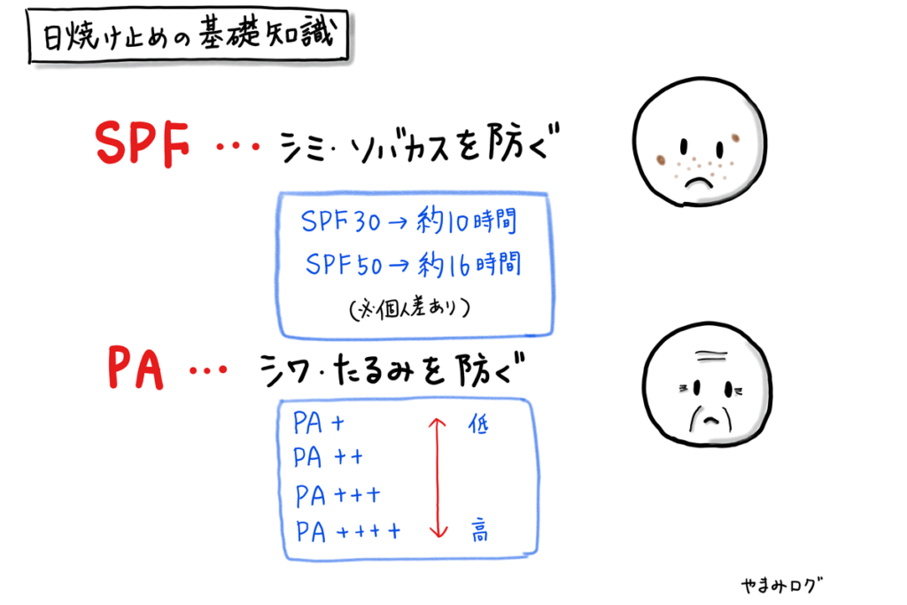 SPFはシミ・ソバカス PAはシワ・たるみを防ぐ