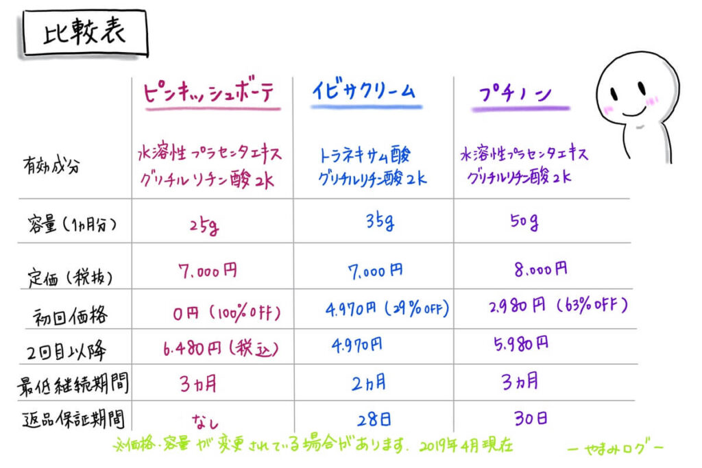 ピンキッシュボーテ イビサクリーム プチノン 比較表