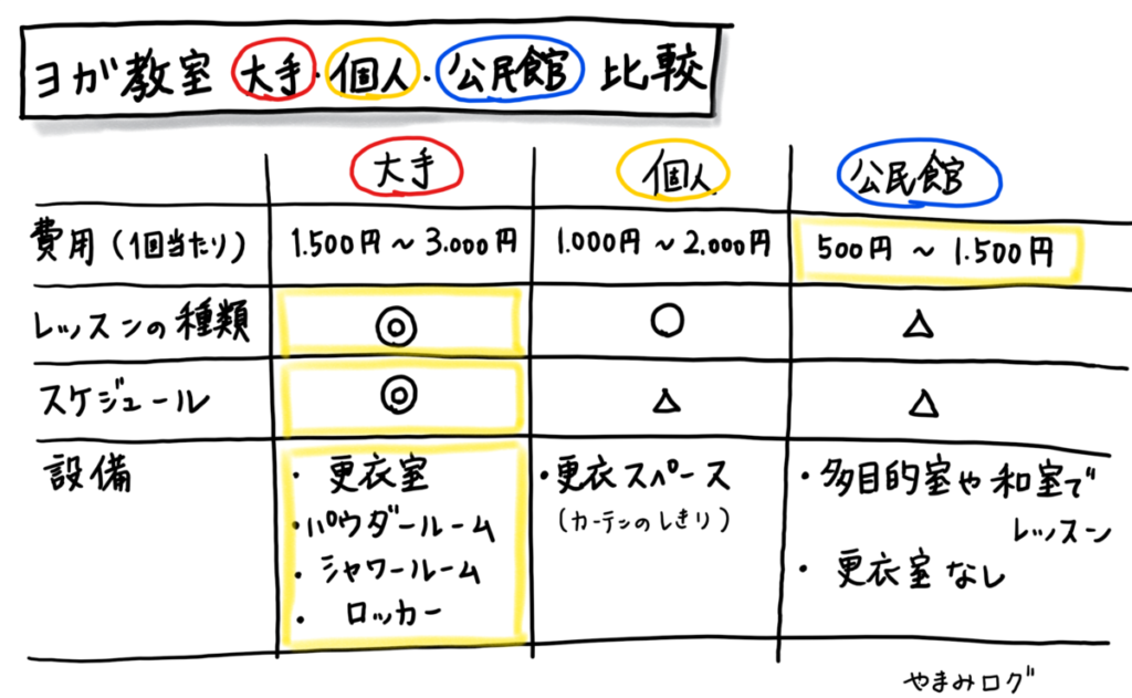 ヨガ教室　比較表