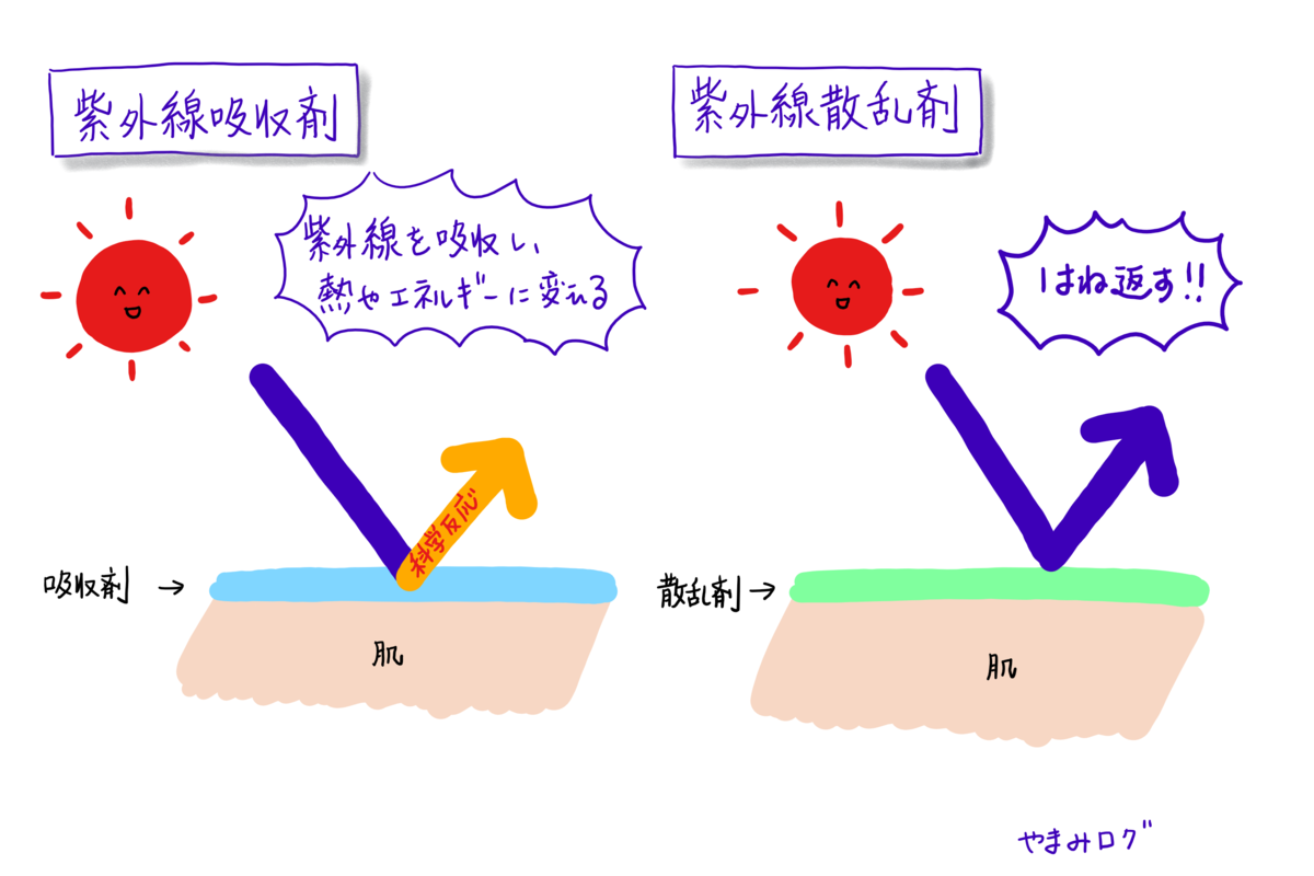 紫外線吸収剤は化学反応を起こし、紫外線散乱剤は紫外線を跳ね返す