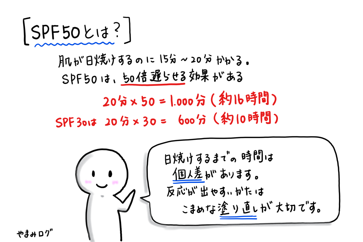 SPF50とは日焼けを50倍遅らせるという意味