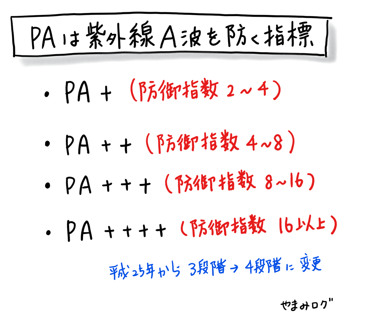 PAは紫外線A波を防ぐ指標で平成25年から4段階に変更されました
