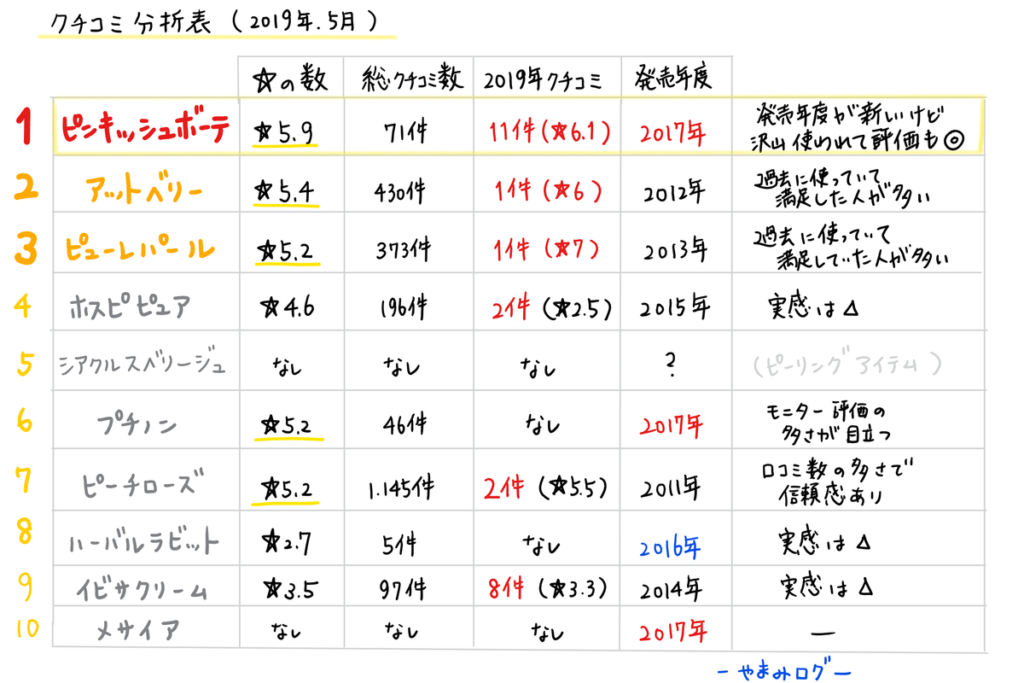 ピンキッシュボーテの口コミ評判は？10アイテム中で高評価