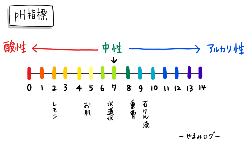 pH指標　重曹はpH8.5