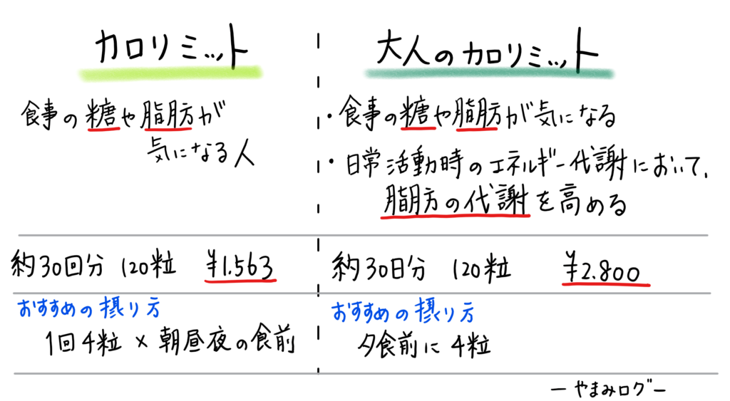 カロリミットと大人のカロリミットの違い