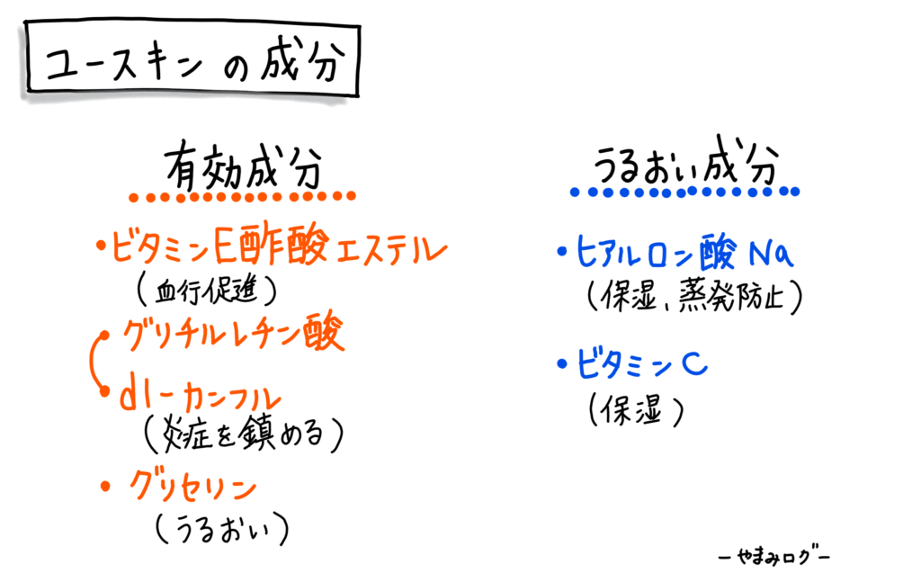 ユースキンは有効成分とうるおい成分に大きく分けられる