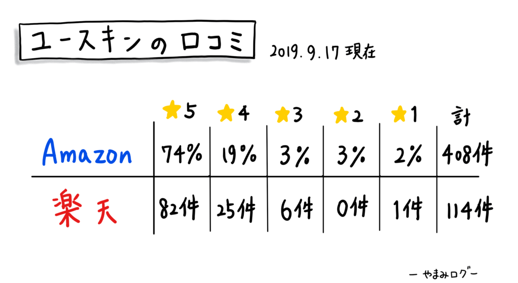 ユースキンの口コミ件数と評価　Amazonと楽天