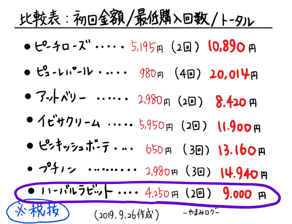 ハーバルラビットは他の黒ずみクリームに比べてもコスパが高い