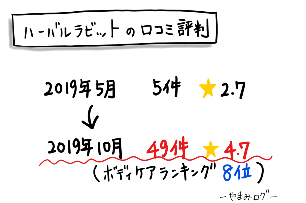 ハーバルラビットの口コミ評判は急上昇している