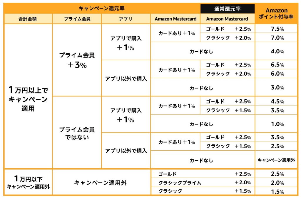 アマゾンブラックフライデーポイント還元率早見表