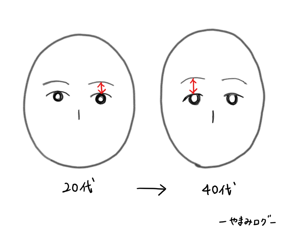 加齢　眉位置が上がる
