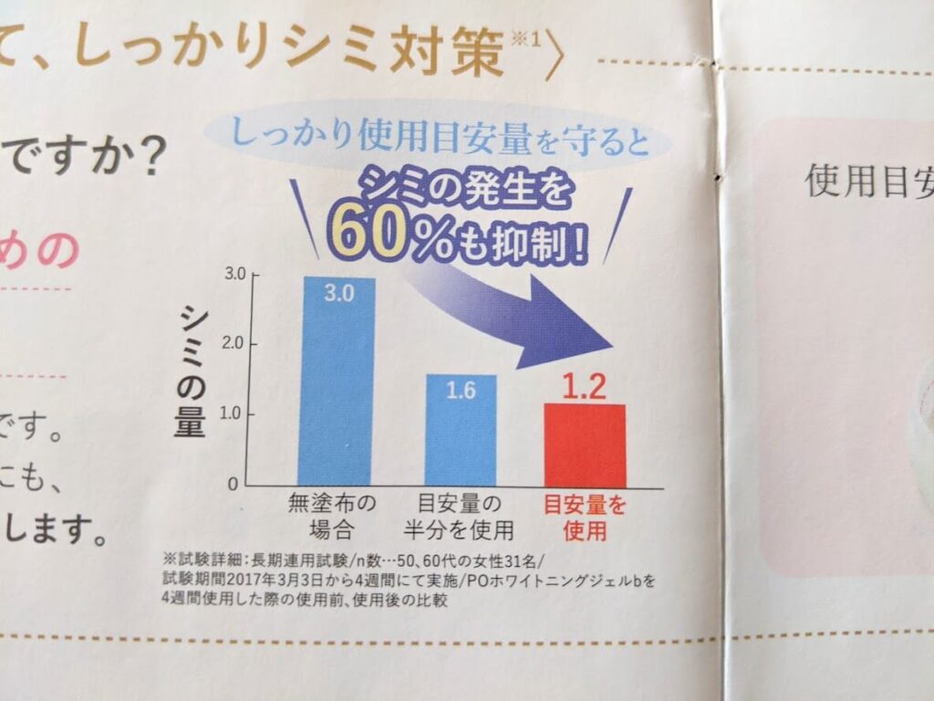 パーフェクトワン　シミの発生を60％抑制できるグラフ